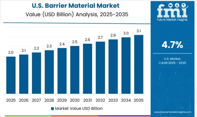 Barrier Material Market Country Value Analysis